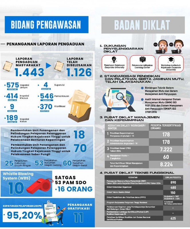 Foto Ringkasan Capaian Kinerja Kejaksaan RI Sepanjang Tahun 2024 Bidang Pengawasan dan Bidang Diklat (Sumber: Humas Kejagung RI)
